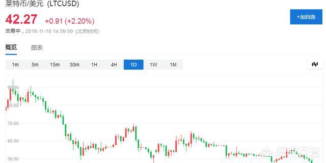 加密货币莱特币已经全年新低接近40美元了<strong></p>
<p>以太坊最新价格</strong>，下周走势还会继续跌吗？