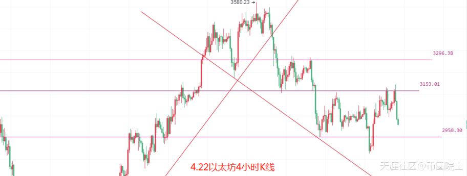 4.22主力拉伸出逃意欲何为<strong></p>
<p>以太坊最新价格</strong>，比特币以太坊又回整数关口，最新策略解析