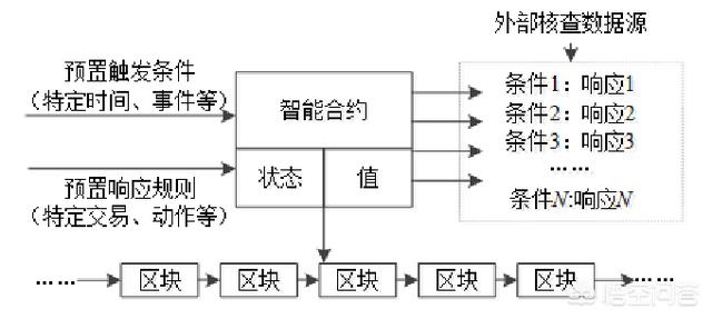 区块链的智能合约是什么意思<strong></p>
<p>以太坊智能合约</strong>？