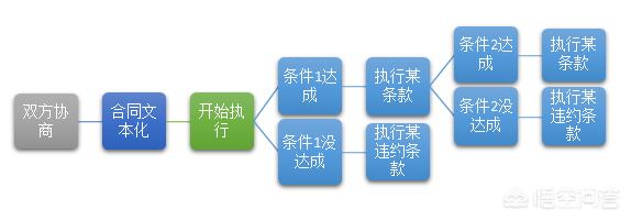 为什么要用区块链技术实现智能合约<strong></p>
<p>以太坊智能合约</strong>？
