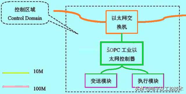什么是工业以太网技术<strong></p>
<p>以太坊技术</strong>？有什么作用？