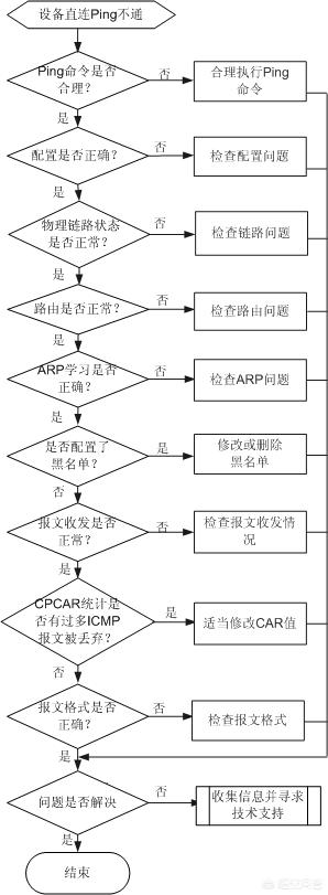 交换机故障怎么处理<strong></p>
<p>eth trunk</strong>？