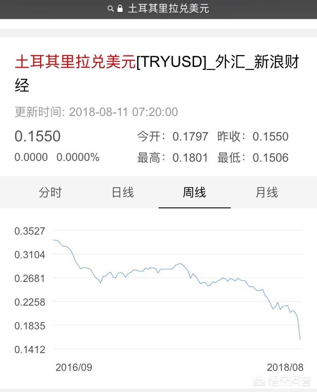 是美元的加息<strong></p>
<p>货币暴跌</strong>，导致了一些国家的货币下跌吗？