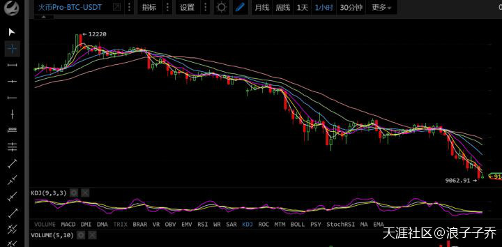 【区块链征文06】深夜暴跌<strong></p>
<p>区块链暴跌</strong>，亏光家底，我该何去何从