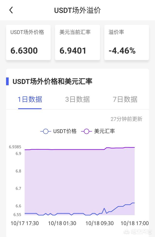 如果USDT价格短期内回稳6.9附近<strong></p>
<p>币实时行情</strong>，比特币会回落至拉升前的6200美元吗？