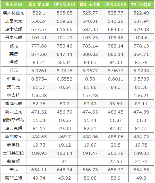 当日外汇牌价(今日外汇行情查询)