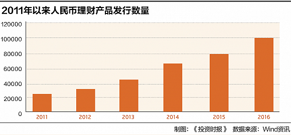理财数据对比(理财产品对比表)