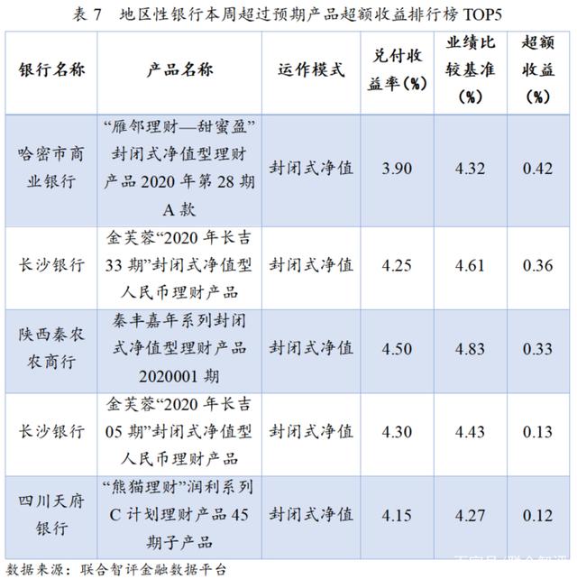 客户理财周报(银行理财产品周报)