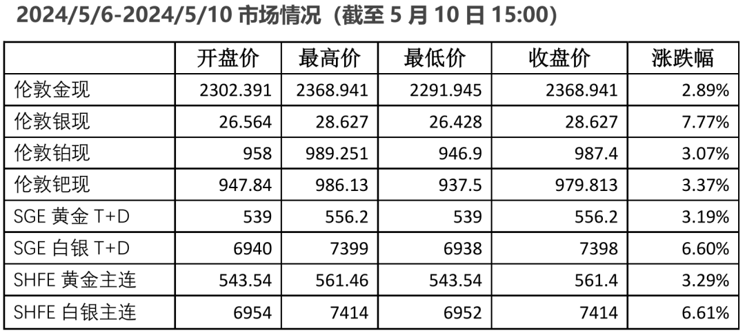 目前贵金属价格(目前贵金属价格走势图)