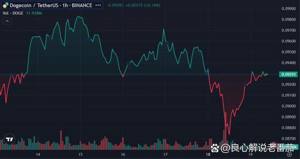 doge币今日价格行情(狗狗币2025会涨到多少)